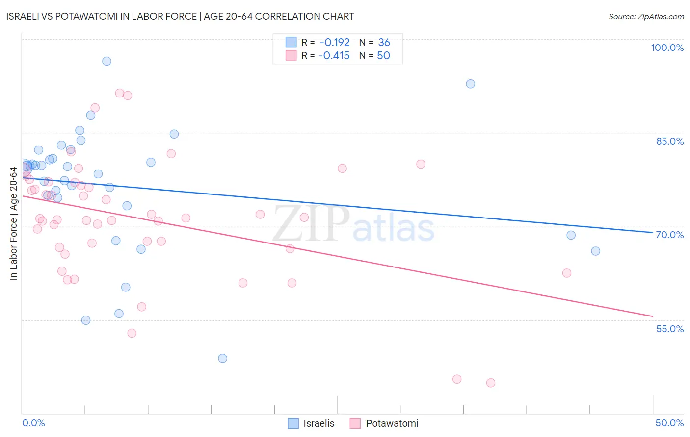 Israeli vs Potawatomi In Labor Force | Age 20-64