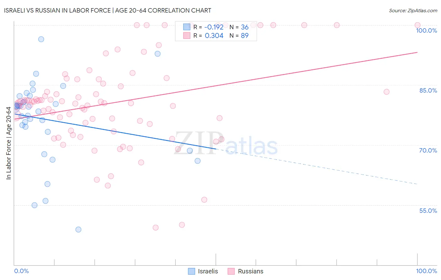 Israeli vs Russian In Labor Force | Age 20-64