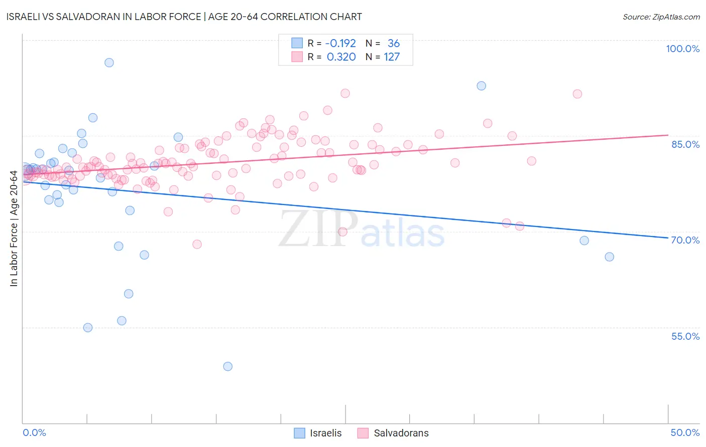 Israeli vs Salvadoran In Labor Force | Age 20-64