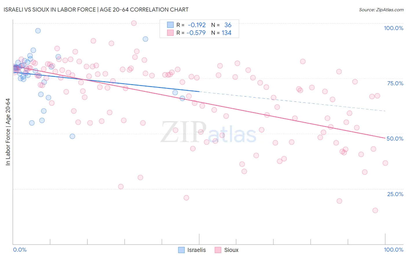Israeli vs Sioux In Labor Force | Age 20-64
