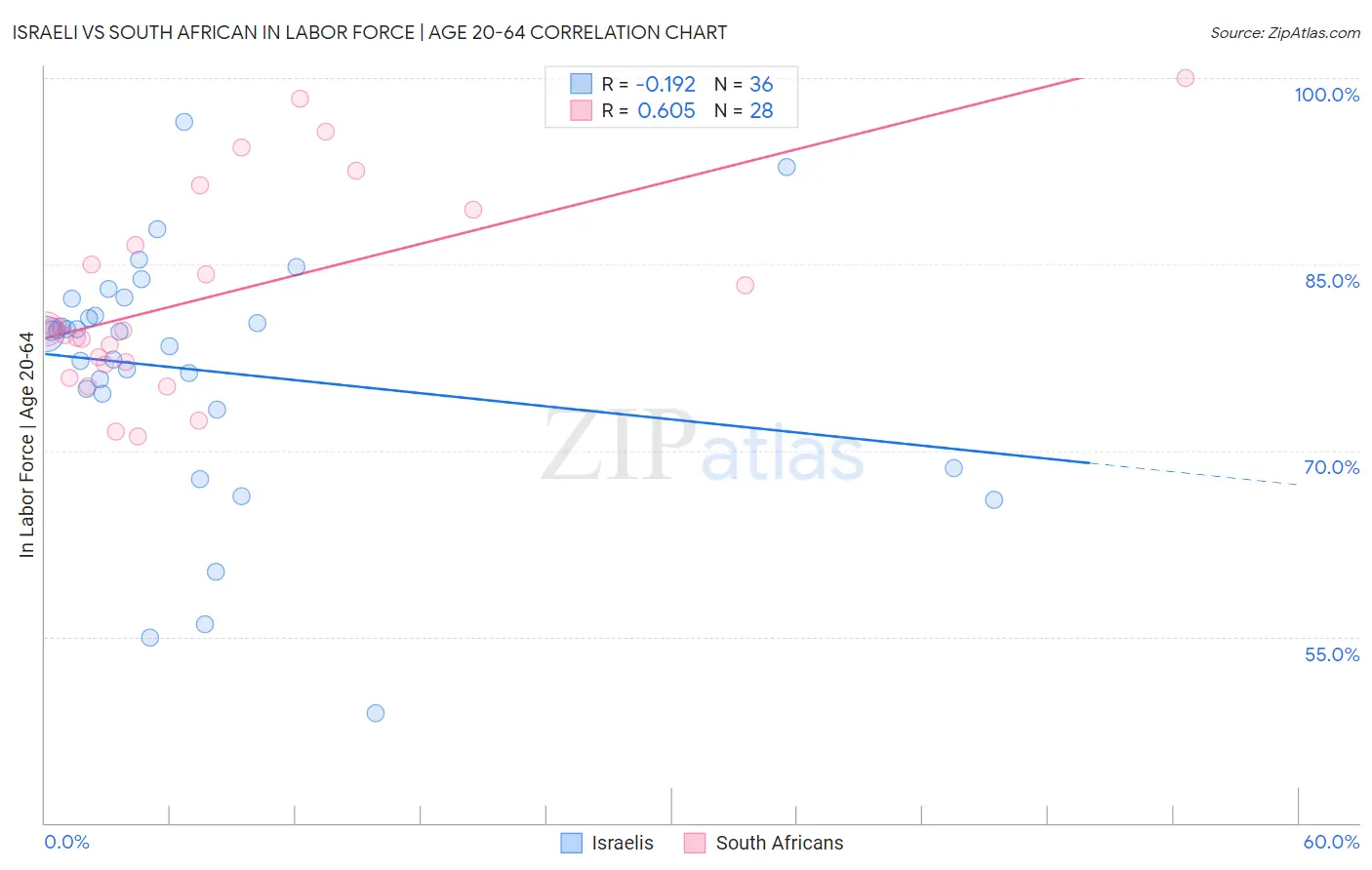 Israeli vs South African In Labor Force | Age 20-64