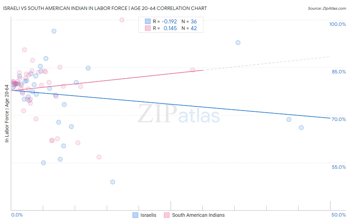 Israeli vs South American Indian In Labor Force | Age 20-64