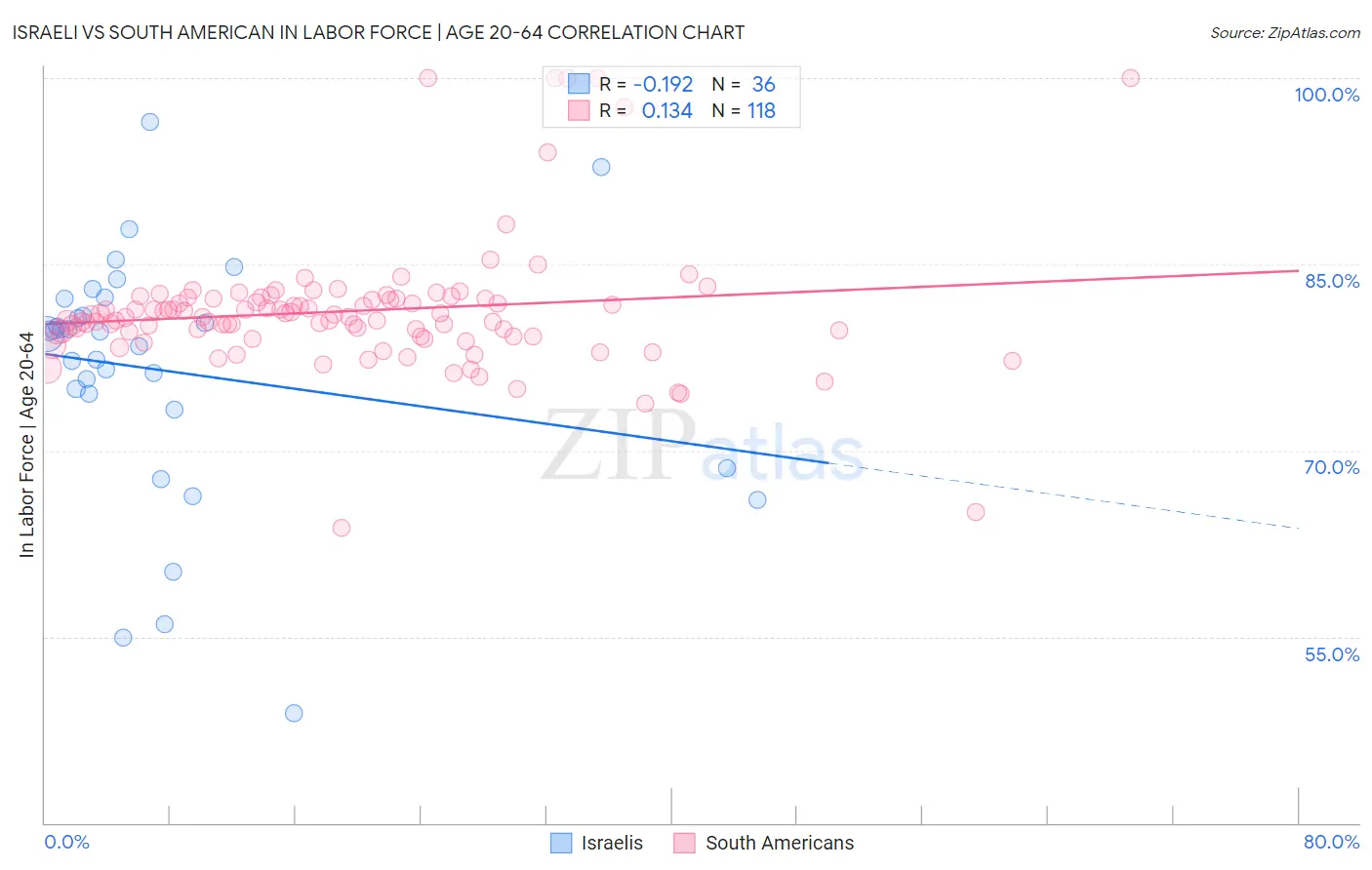Israeli vs South American In Labor Force | Age 20-64