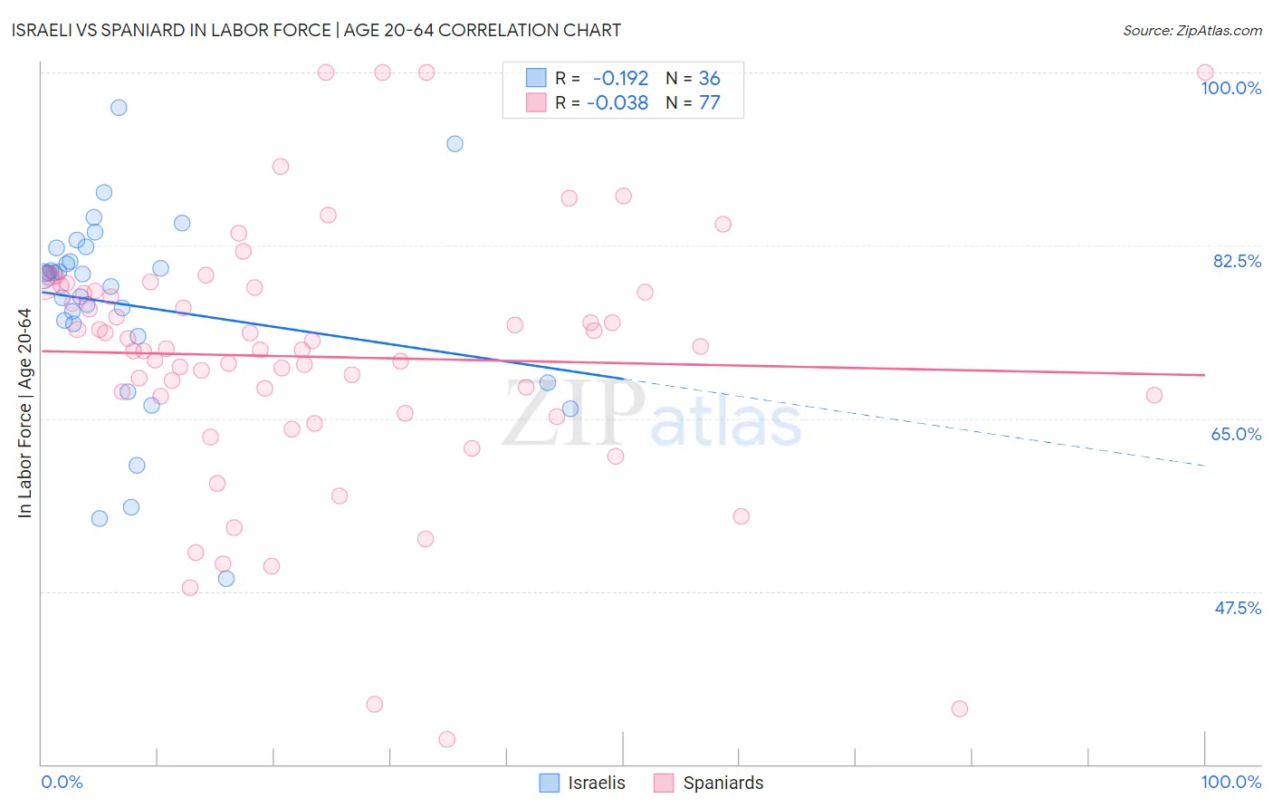 Israeli vs Spaniard In Labor Force | Age 20-64