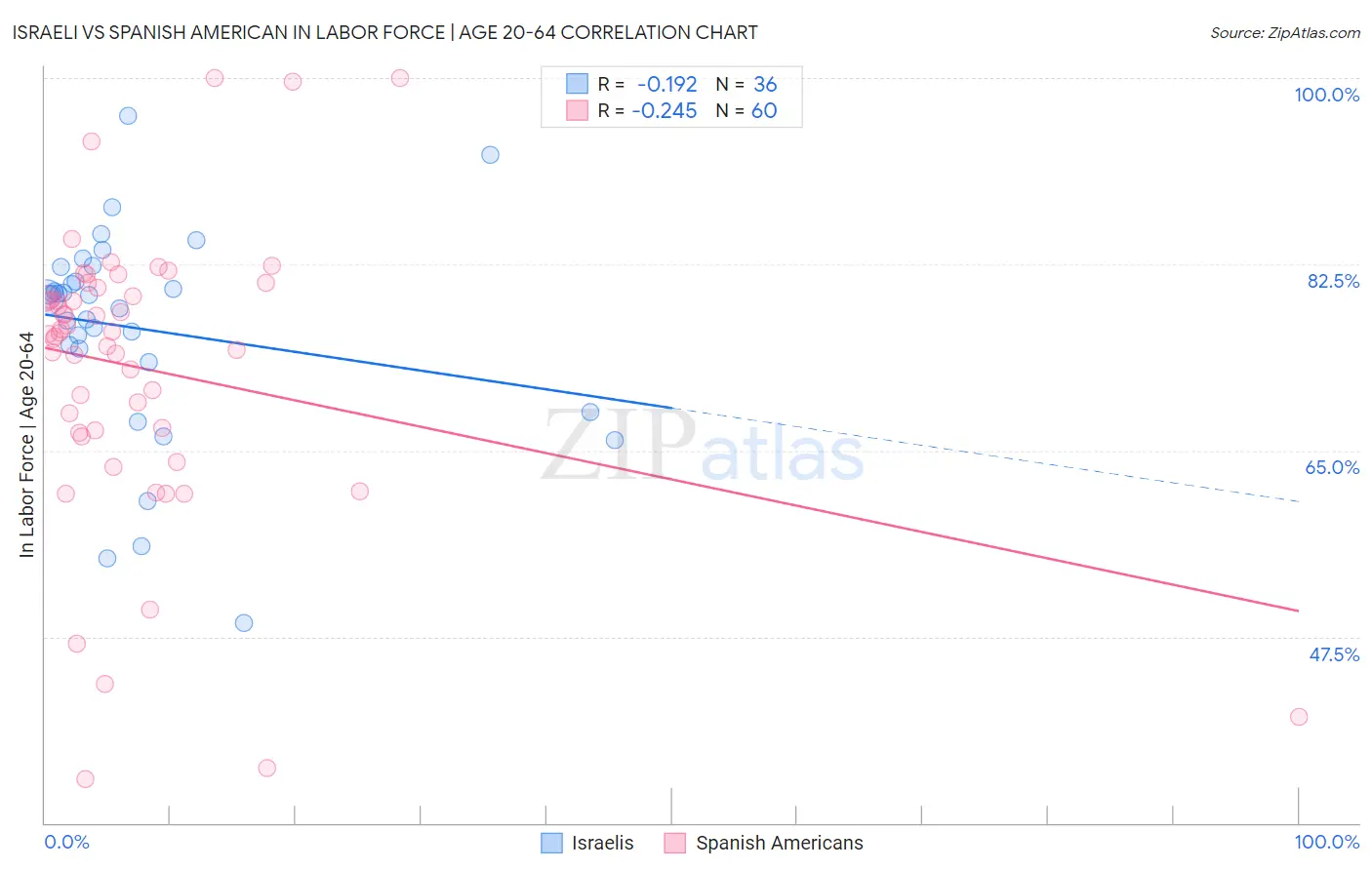 Israeli vs Spanish American In Labor Force | Age 20-64