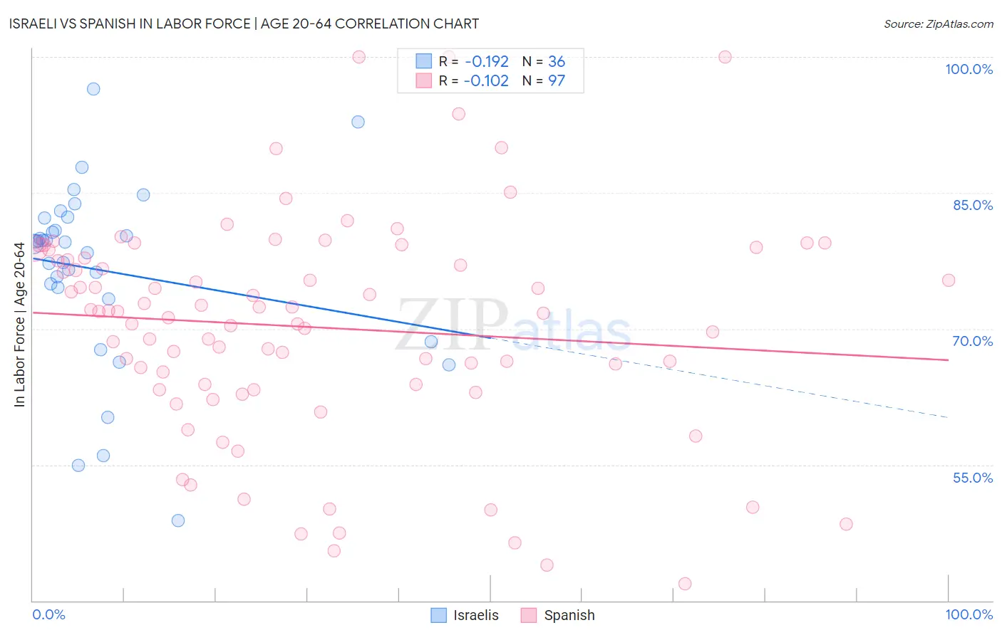 Israeli vs Spanish In Labor Force | Age 20-64