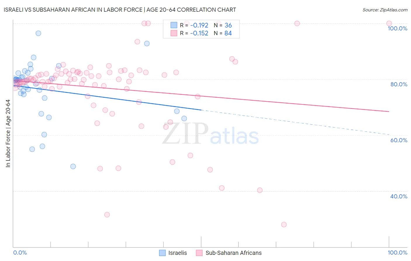 Israeli vs Subsaharan African In Labor Force | Age 20-64