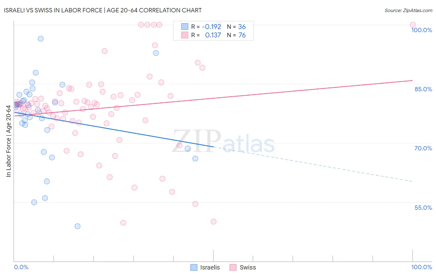 Israeli vs Swiss In Labor Force | Age 20-64