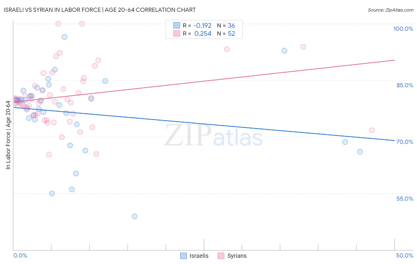 Israeli vs Syrian In Labor Force | Age 20-64