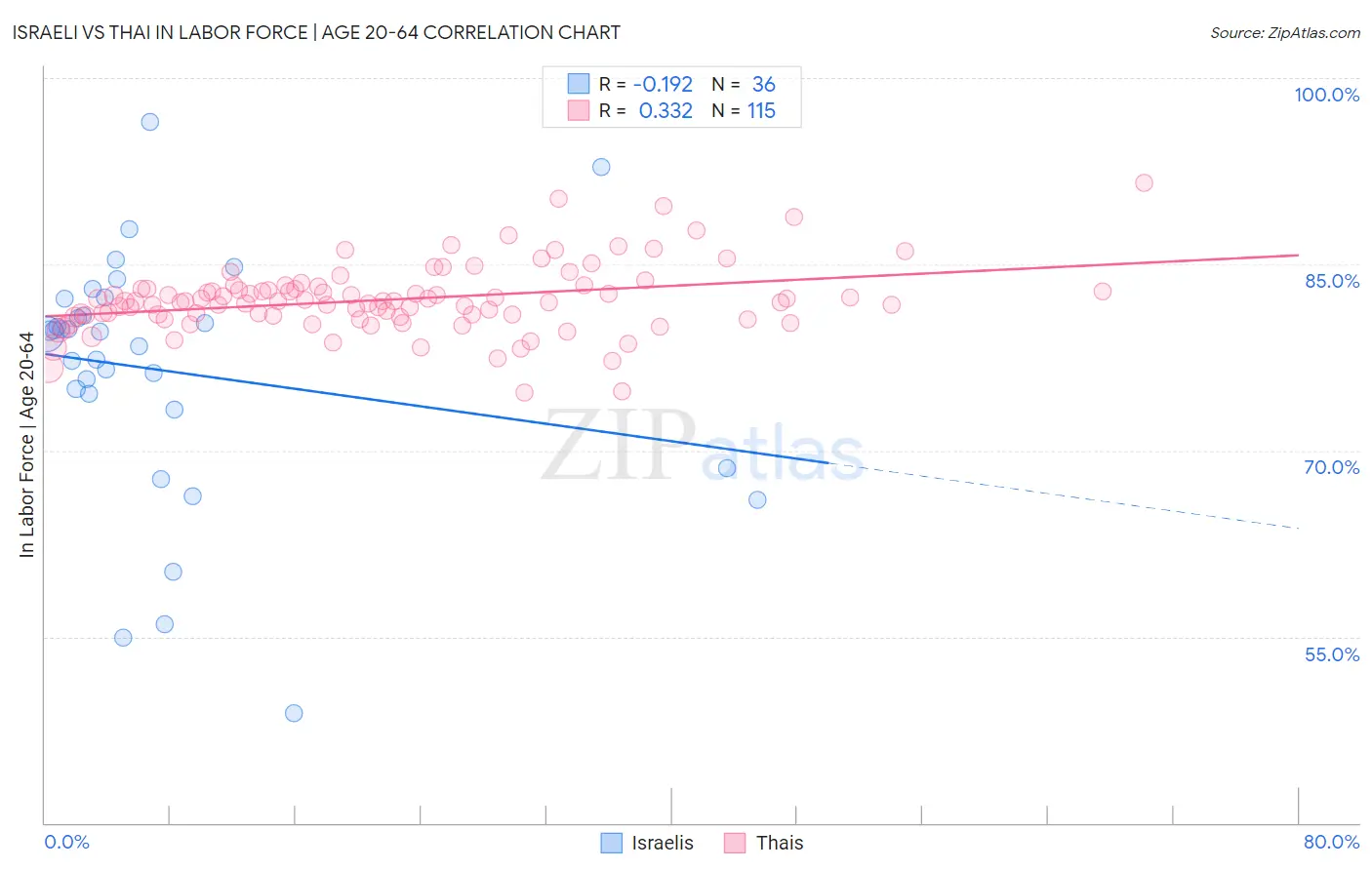 Israeli vs Thai In Labor Force | Age 20-64
