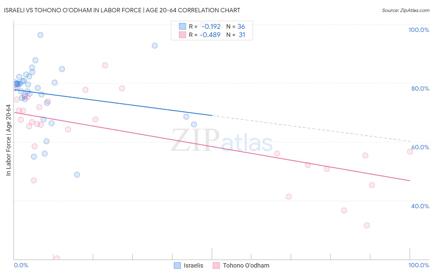 Israeli vs Tohono O'odham In Labor Force | Age 20-64