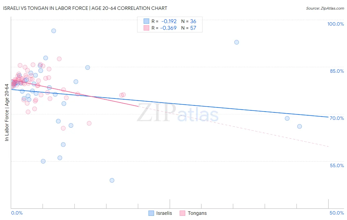 Israeli vs Tongan In Labor Force | Age 20-64