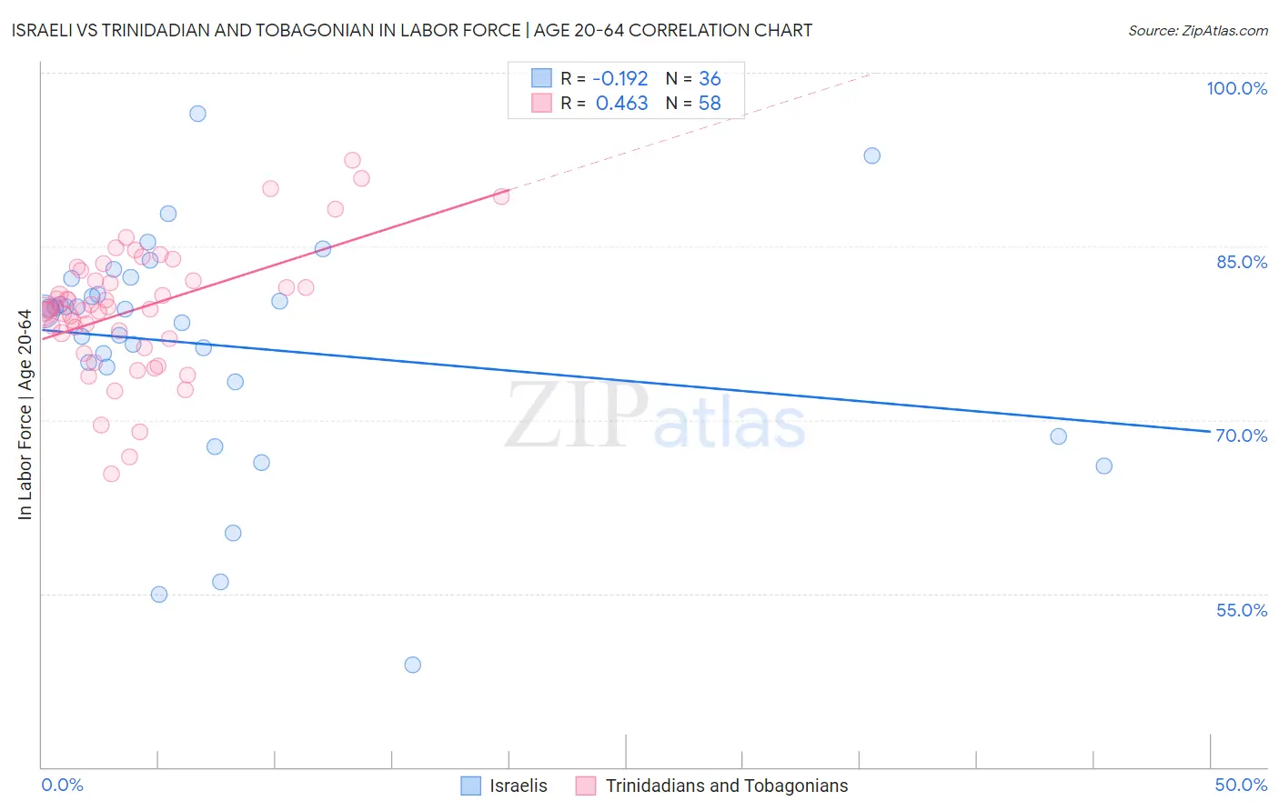 Israeli vs Trinidadian and Tobagonian In Labor Force | Age 20-64