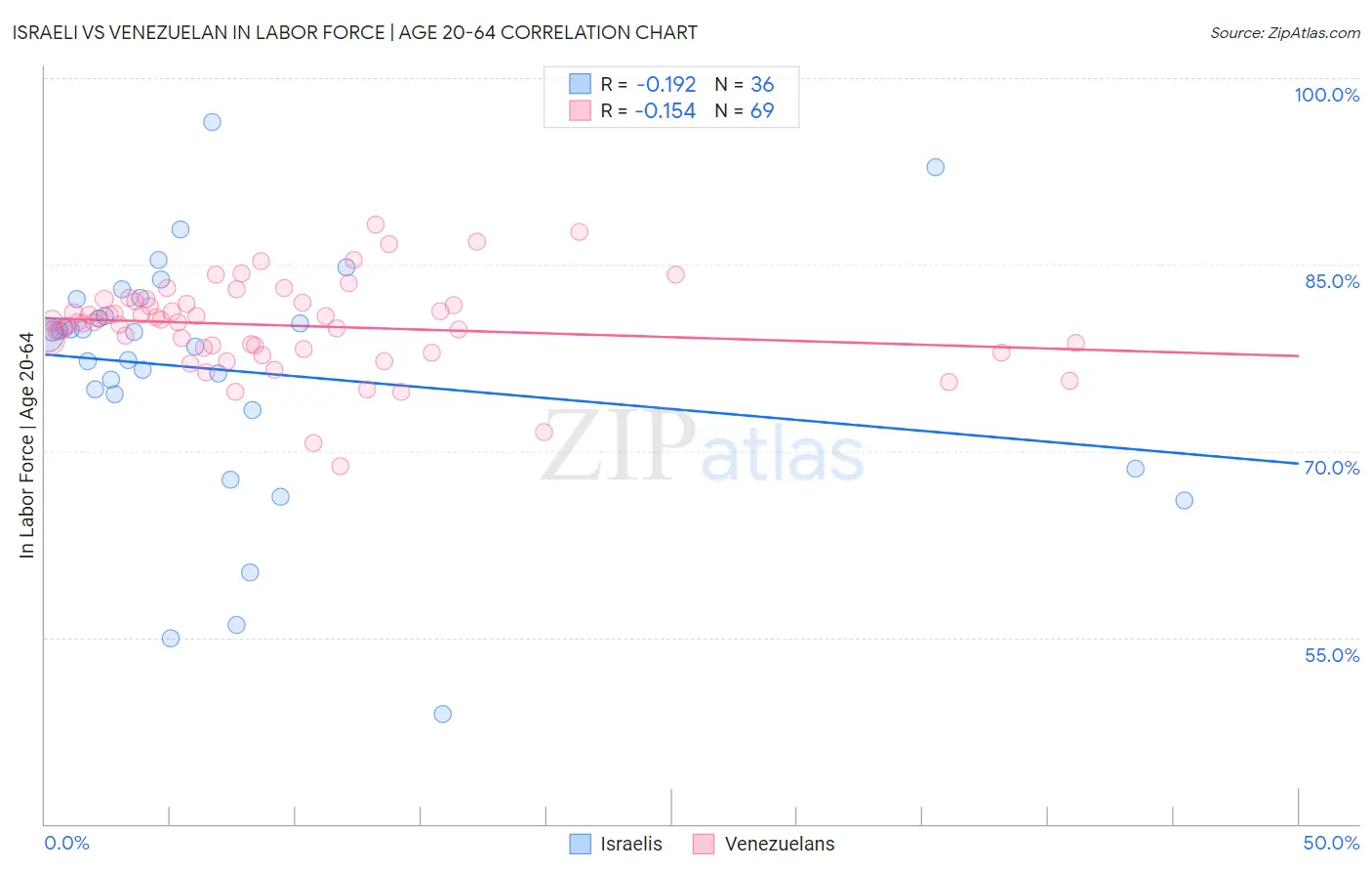 Israeli vs Venezuelan In Labor Force | Age 20-64