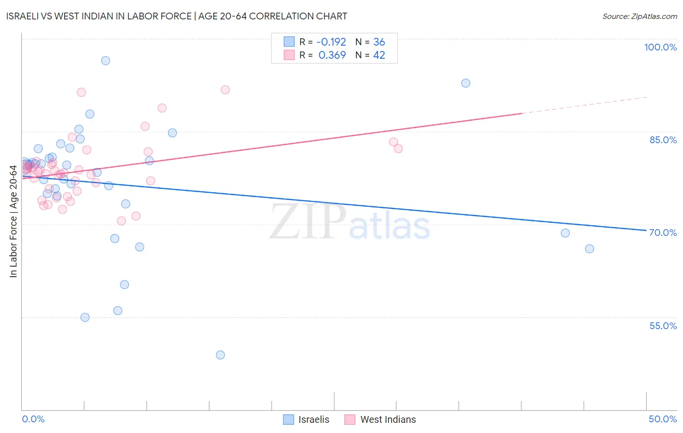 Israeli vs West Indian In Labor Force | Age 20-64