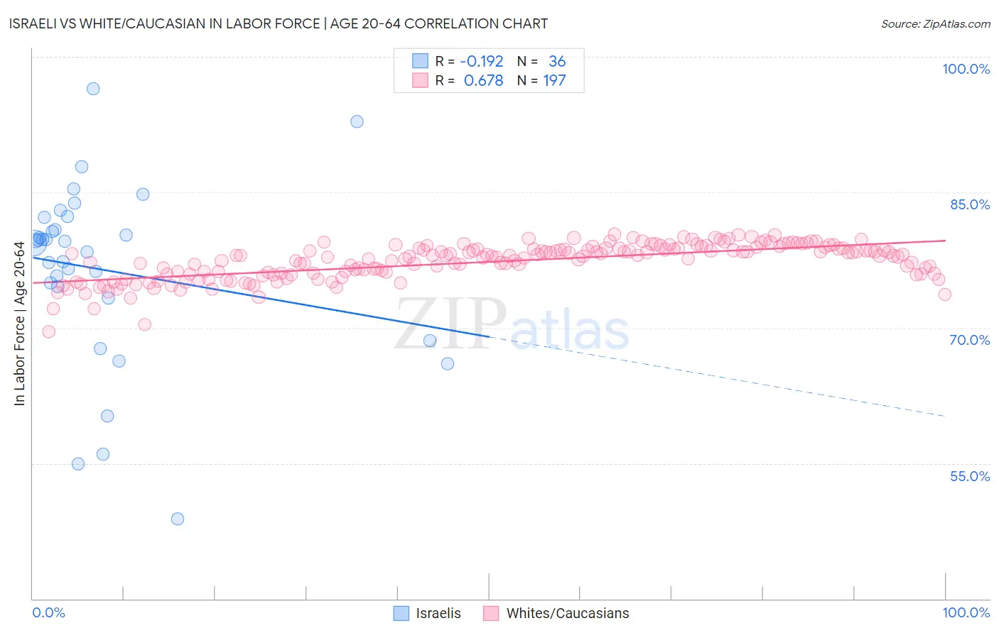 Israeli vs White/Caucasian In Labor Force | Age 20-64
