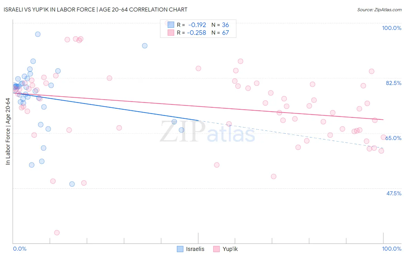 Israeli vs Yup'ik In Labor Force | Age 20-64