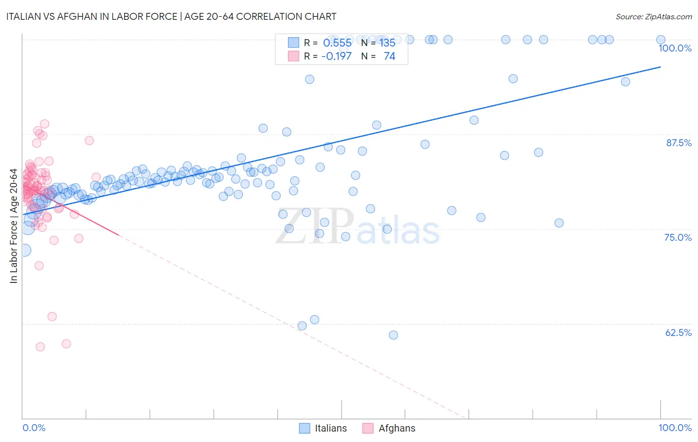 Italian vs Afghan In Labor Force | Age 20-64