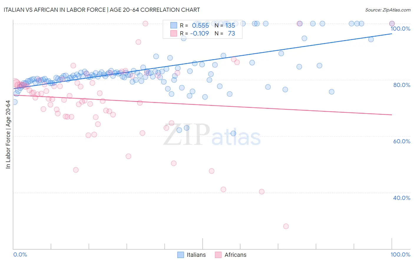 Italian vs African In Labor Force | Age 20-64