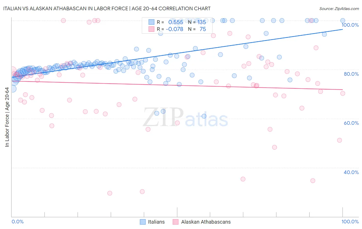 Italian vs Alaskan Athabascan In Labor Force | Age 20-64