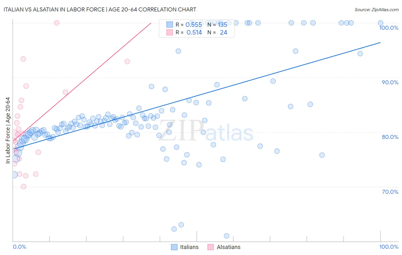 Italian vs Alsatian In Labor Force | Age 20-64