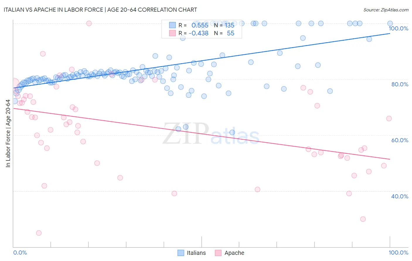 Italian vs Apache In Labor Force | Age 20-64