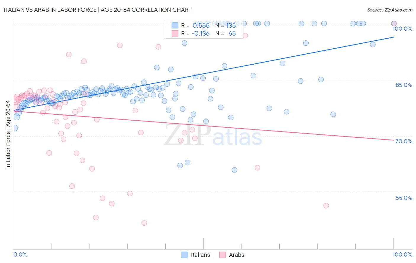 Italian vs Arab In Labor Force | Age 20-64