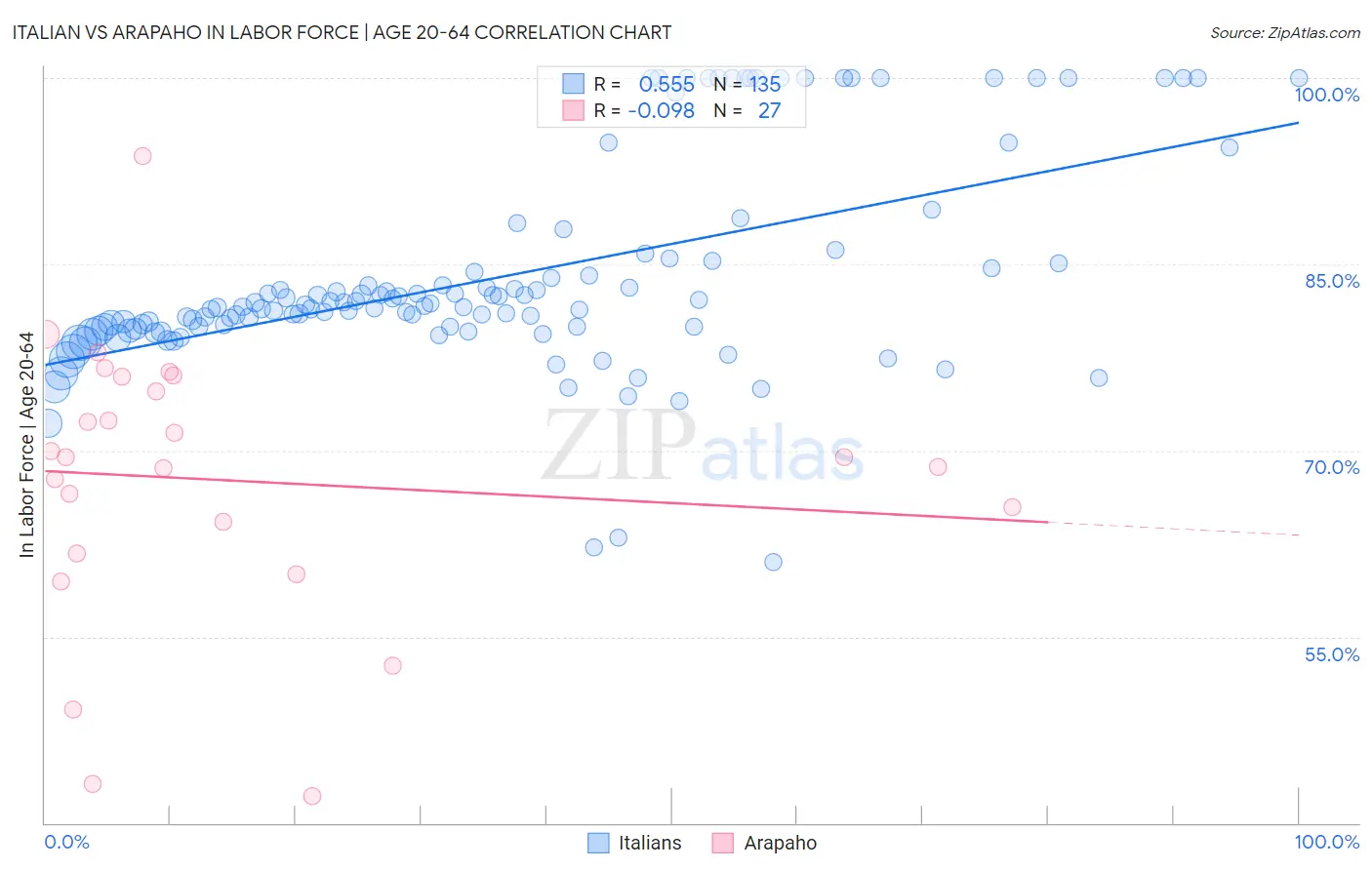 Italian vs Arapaho In Labor Force | Age 20-64