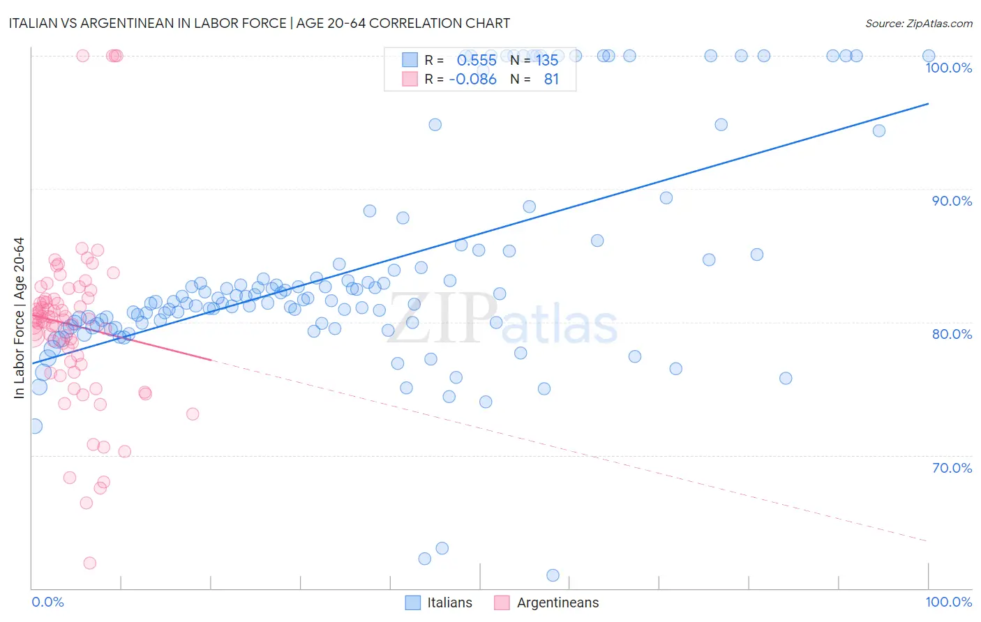 Italian vs Argentinean In Labor Force | Age 20-64