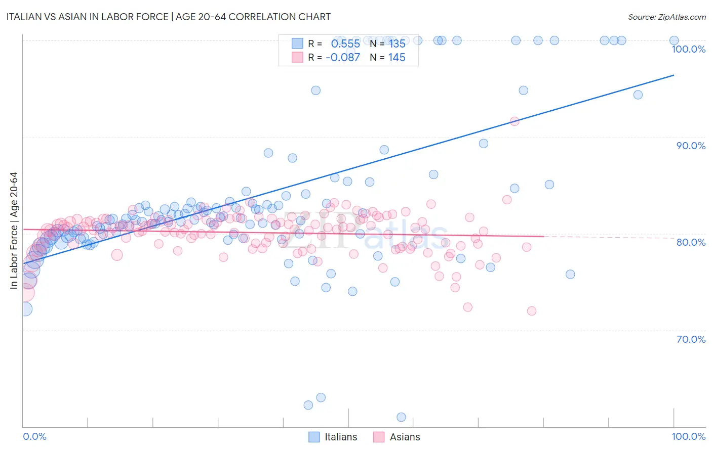 Italian vs Asian In Labor Force | Age 20-64