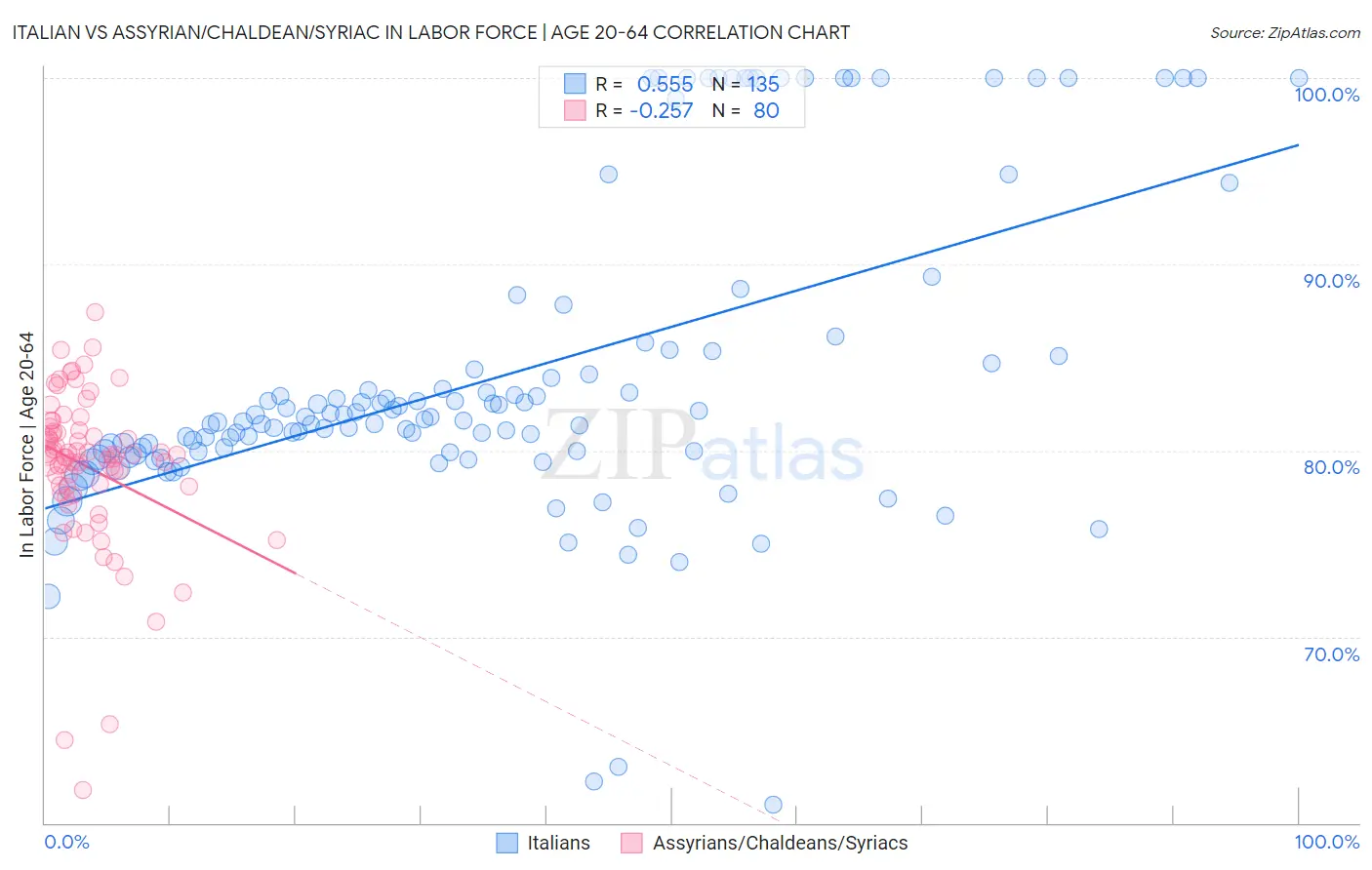 Italian vs Assyrian/Chaldean/Syriac In Labor Force | Age 20-64