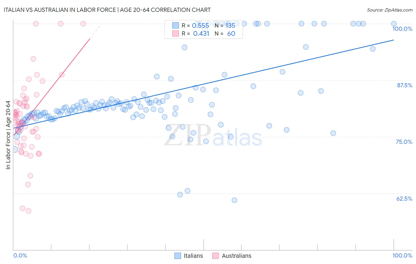 Italian vs Australian In Labor Force | Age 20-64