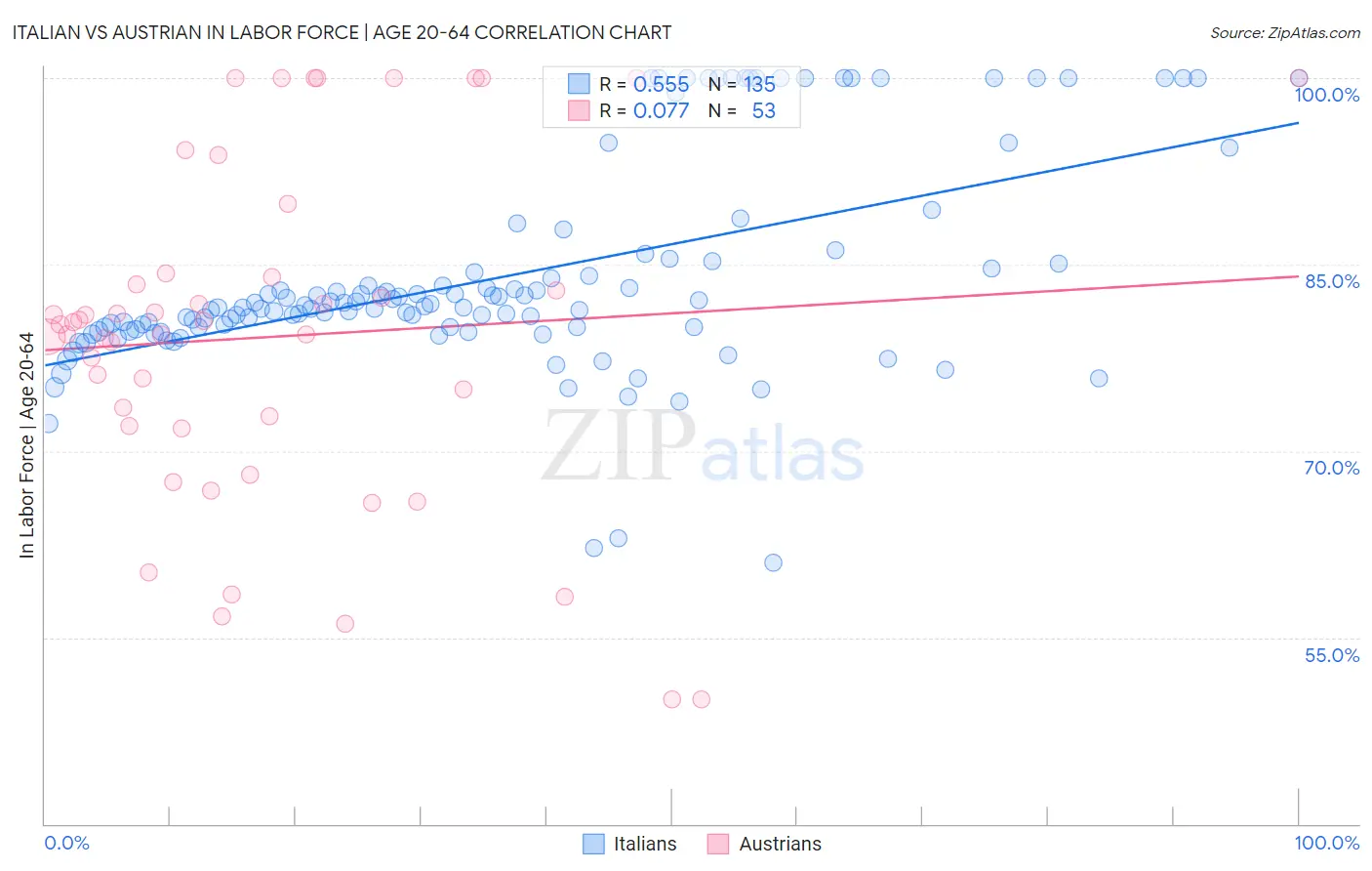 Italian vs Austrian In Labor Force | Age 20-64