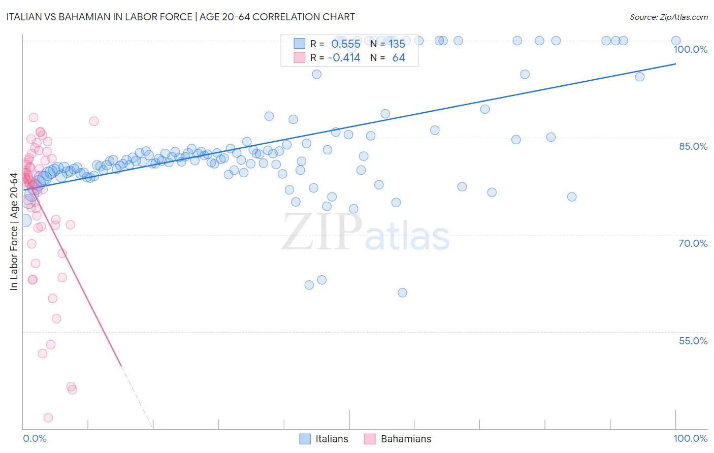 Italian vs Bahamian In Labor Force | Age 20-64