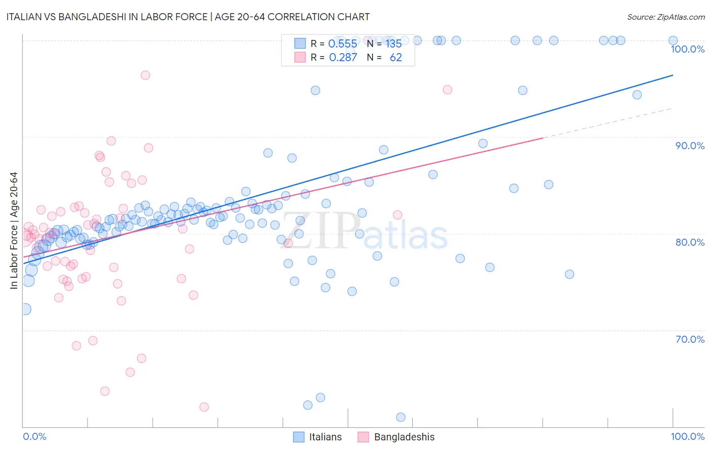 Italian vs Bangladeshi In Labor Force | Age 20-64