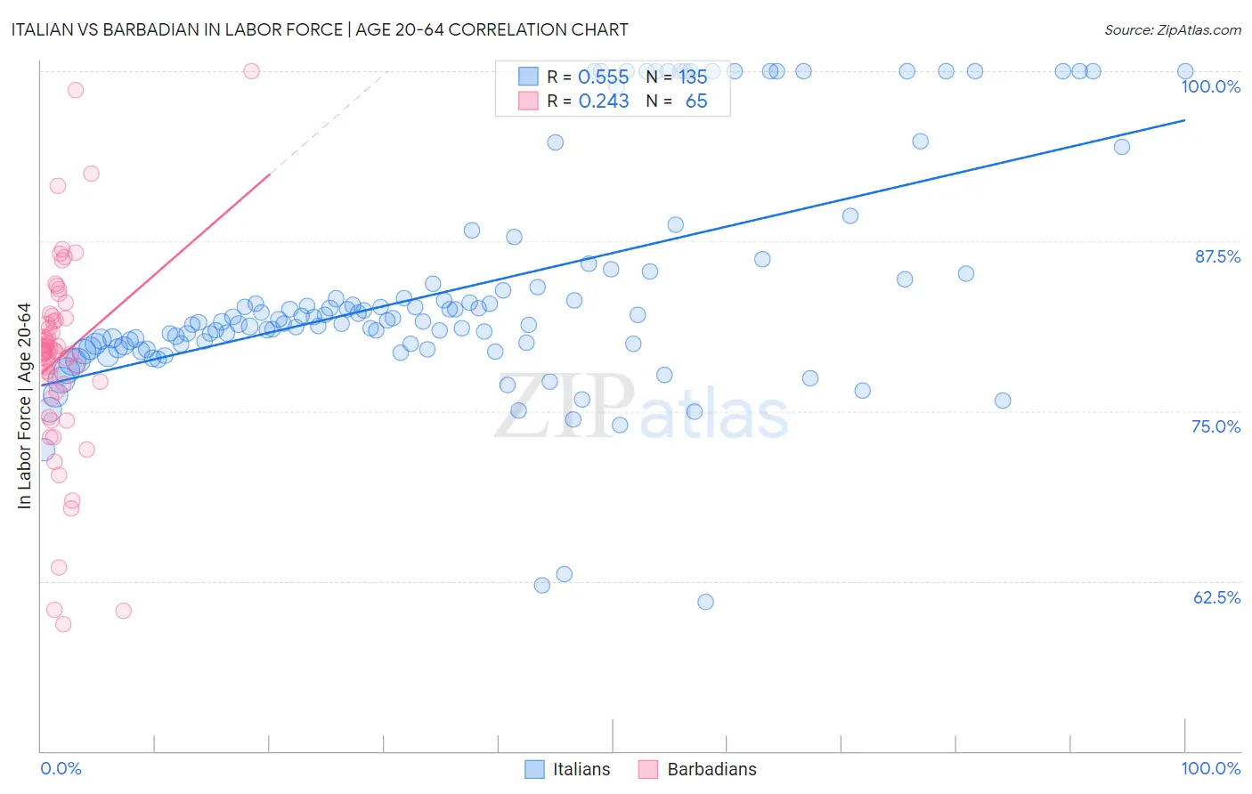 Italian vs Barbadian In Labor Force | Age 20-64