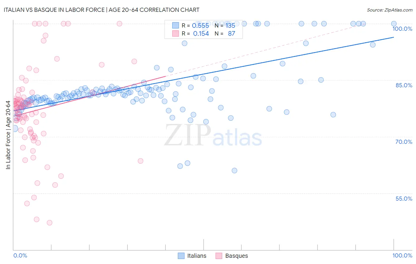 Italian vs Basque In Labor Force | Age 20-64