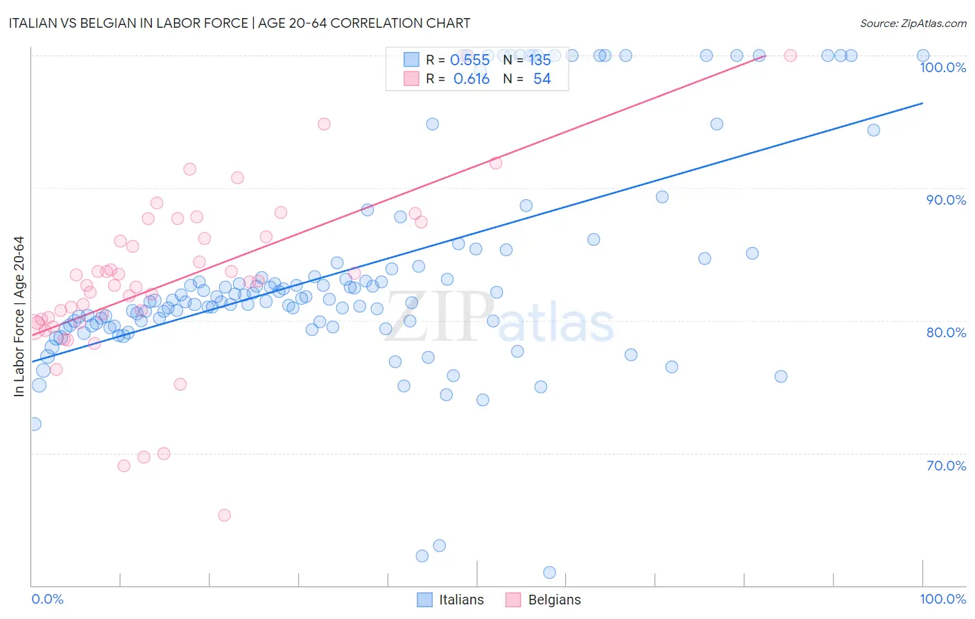 Italian vs Belgian In Labor Force | Age 20-64