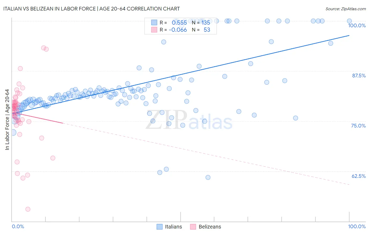 Italian vs Belizean In Labor Force | Age 20-64