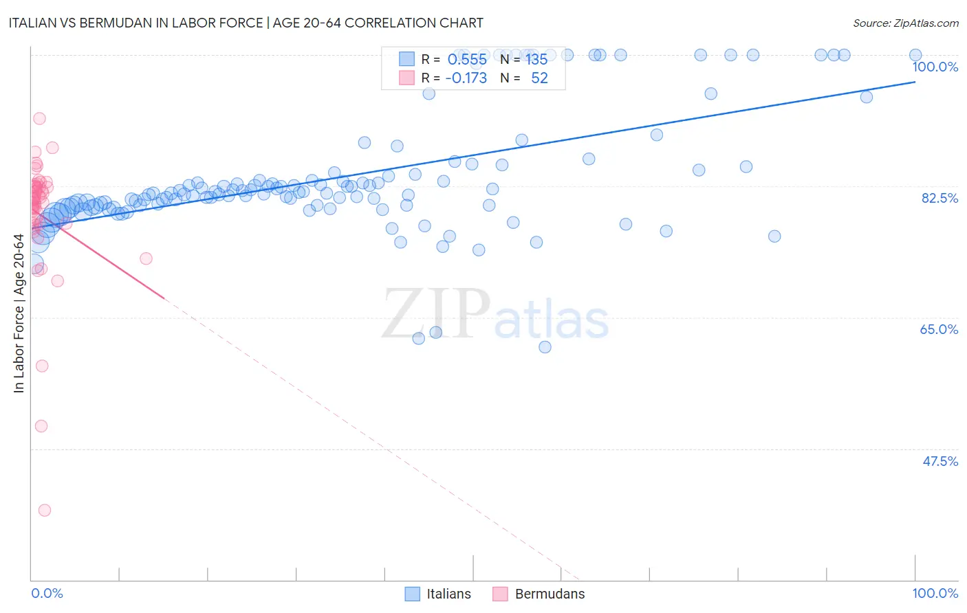 Italian vs Bermudan In Labor Force | Age 20-64