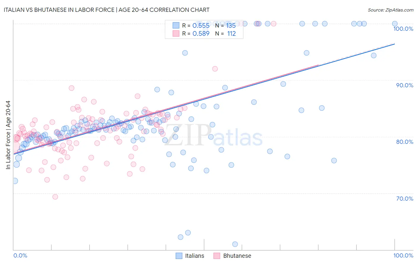 Italian vs Bhutanese In Labor Force | Age 20-64
