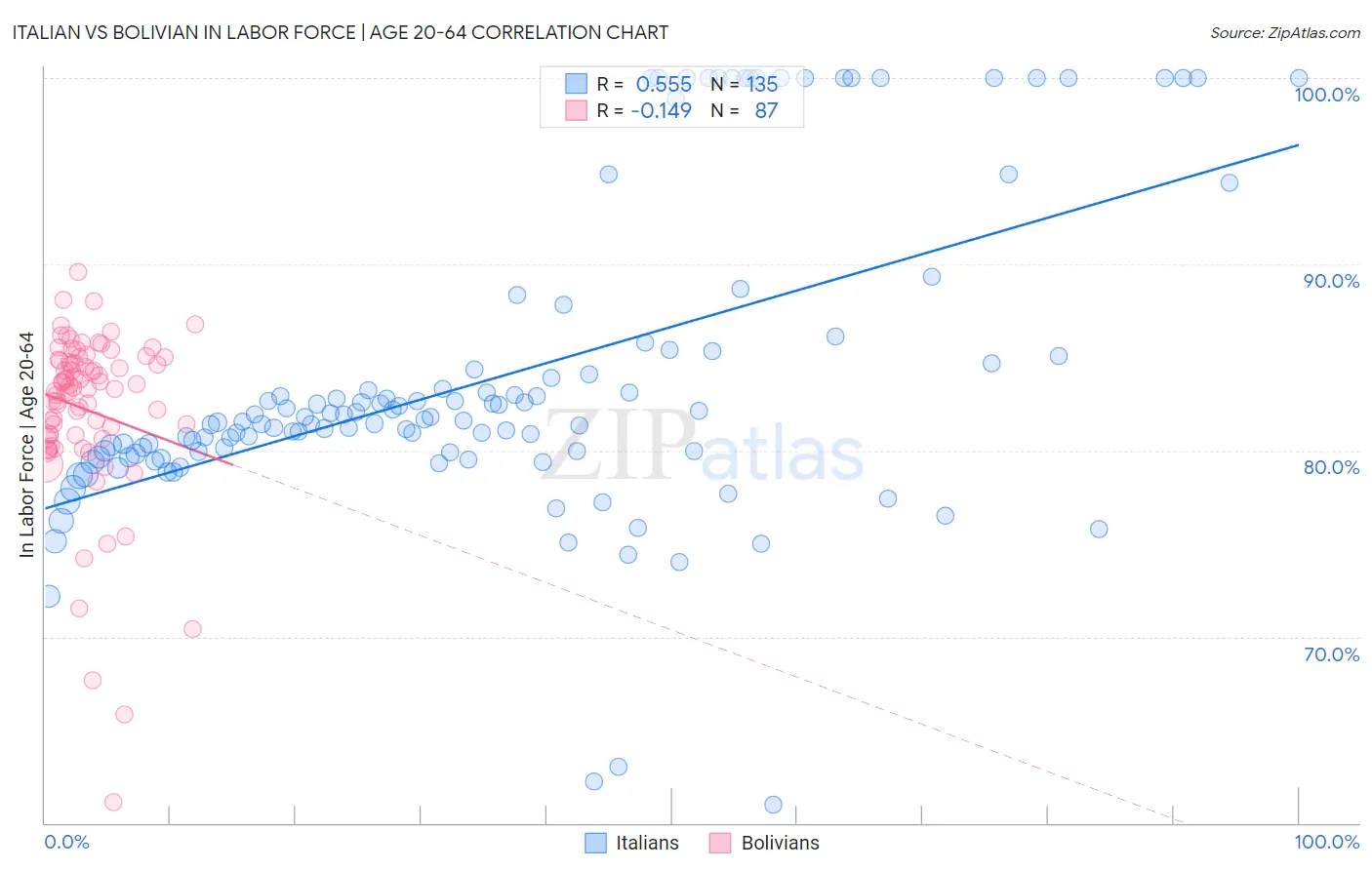 Italian vs Bolivian In Labor Force | Age 20-64