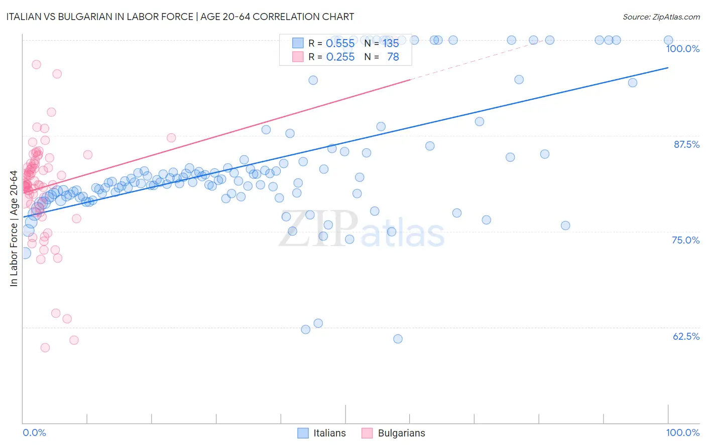 Italian vs Bulgarian In Labor Force | Age 20-64