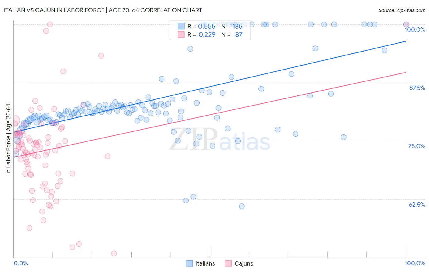 Italian vs Cajun In Labor Force | Age 20-64