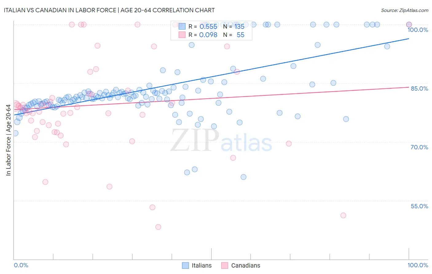 Italian vs Canadian In Labor Force | Age 20-64