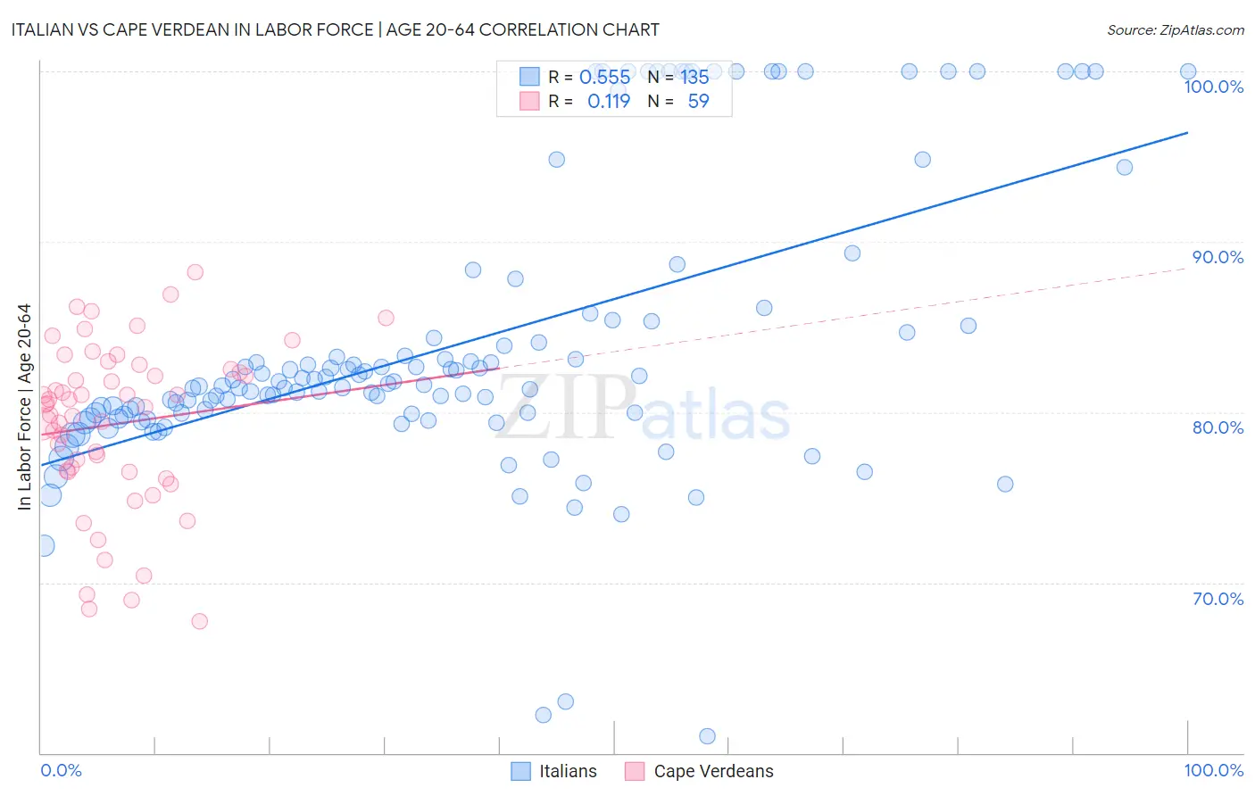 Italian vs Cape Verdean In Labor Force | Age 20-64