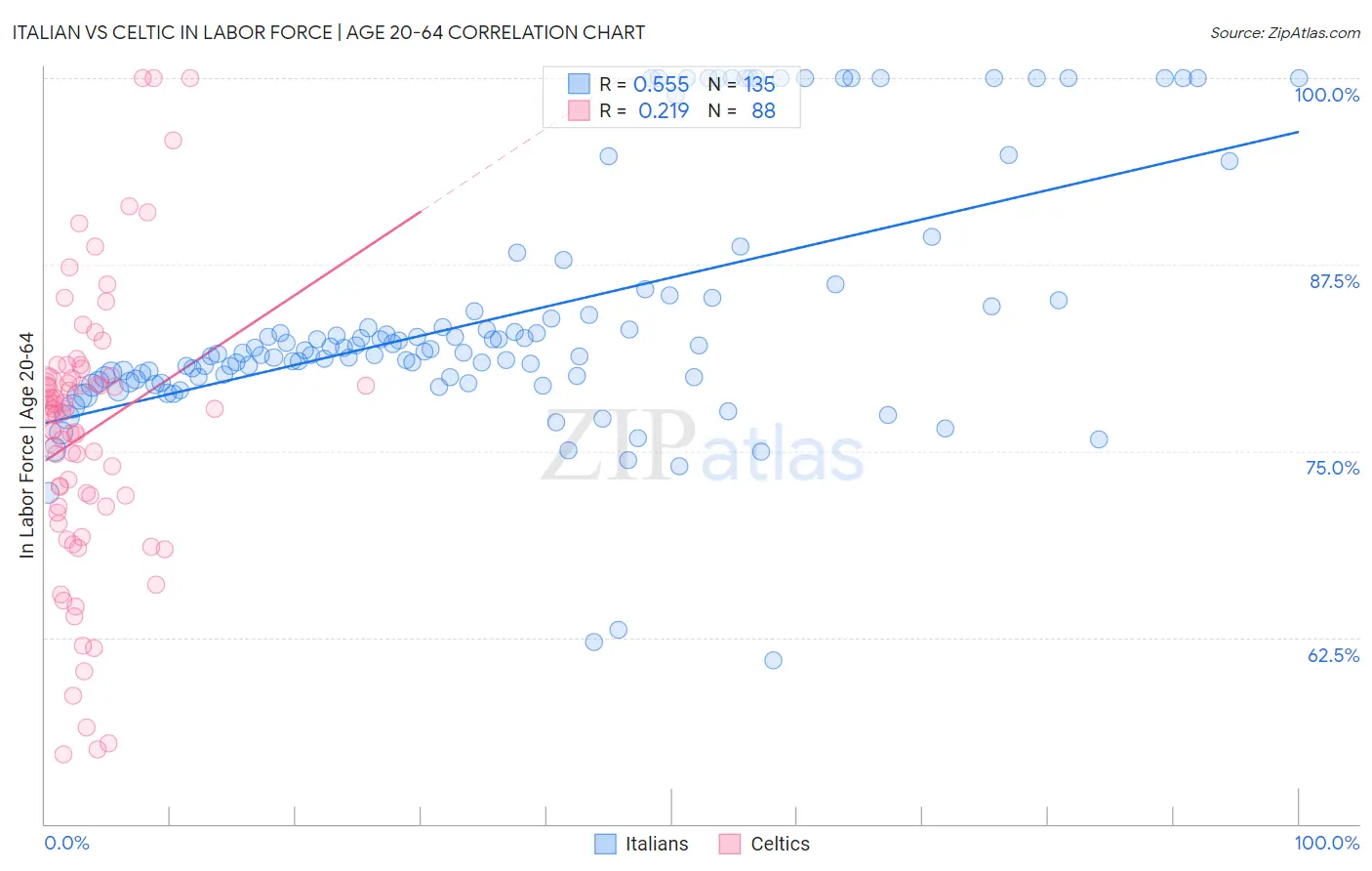 Italian vs Celtic In Labor Force | Age 20-64