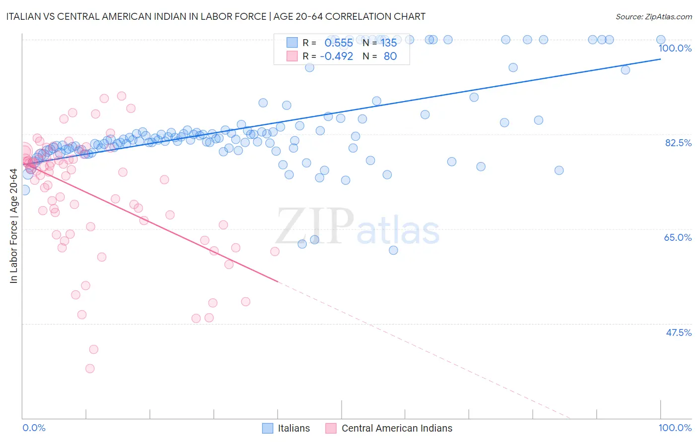 Italian vs Central American Indian In Labor Force | Age 20-64