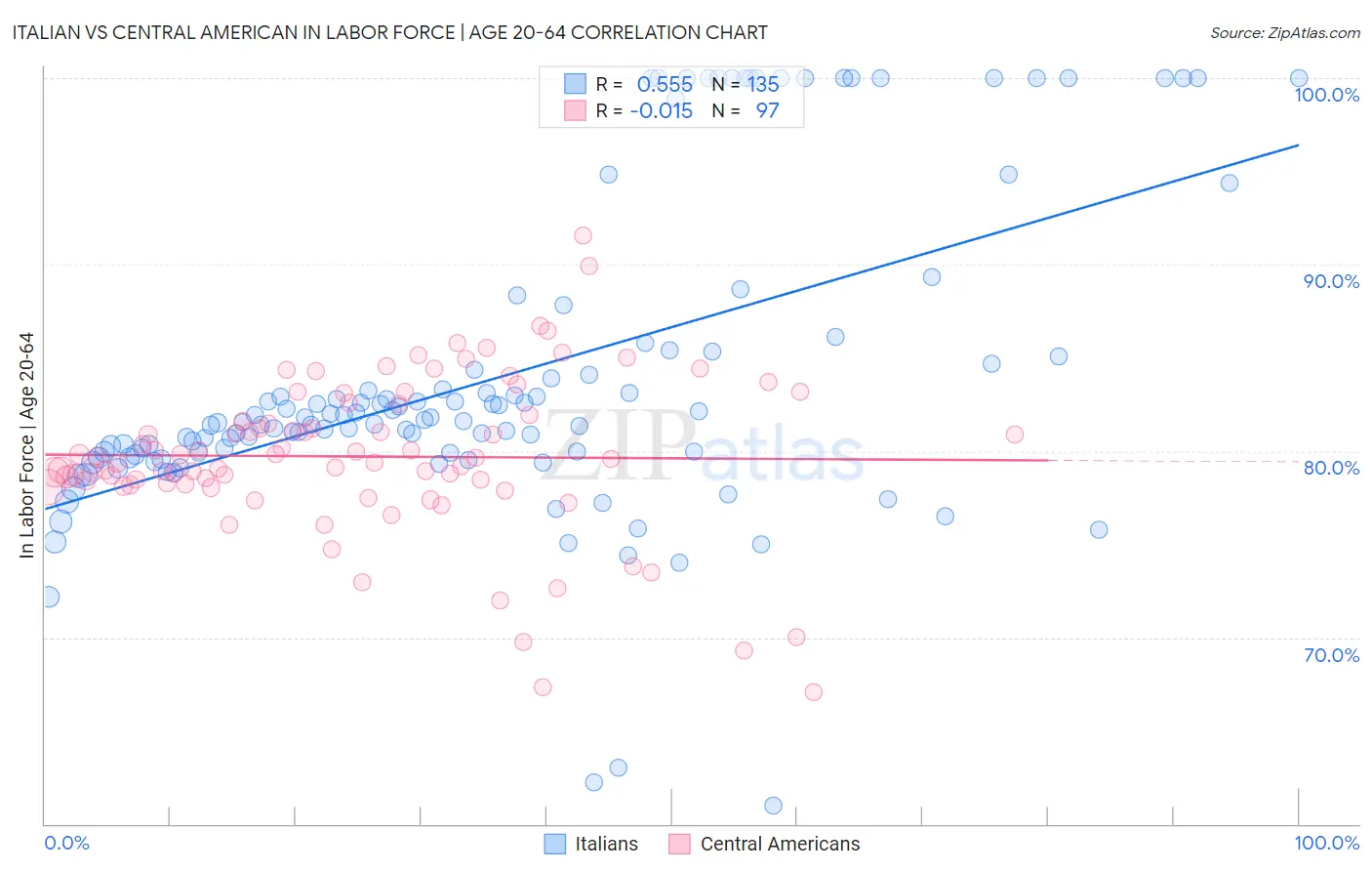 Italian vs Central American In Labor Force | Age 20-64