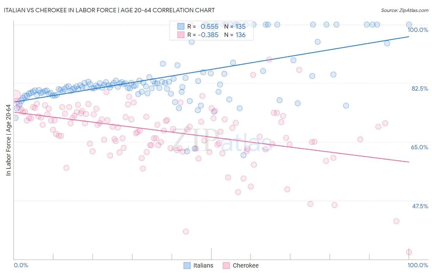 Italian vs Cherokee In Labor Force | Age 20-64